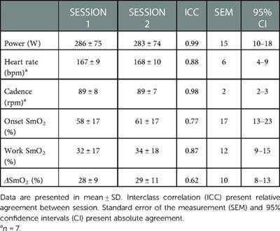 The effect of severe intensity bouts on muscle oxygen saturation responses in trained cyclists